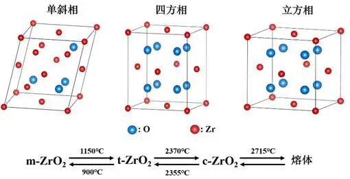 The three crystal structures of zirconia and their transformations.
