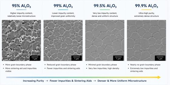 Purity Alumina Ceramic Grades Explained: 95% vs 99% vs 99.5% vs 99.9%